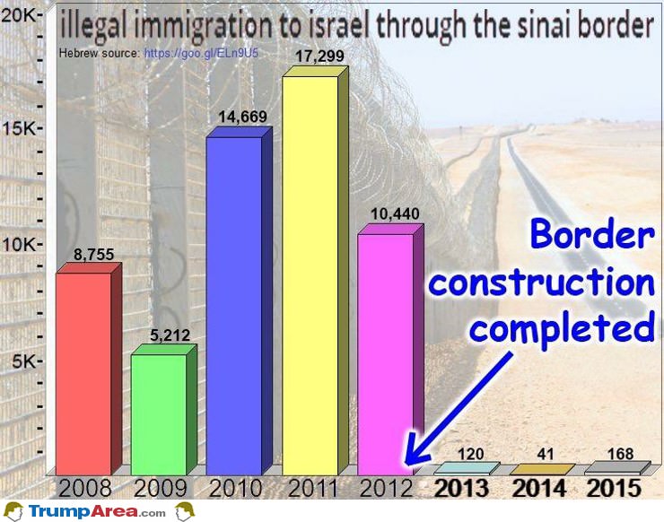 Illegal Immigration To Isreal