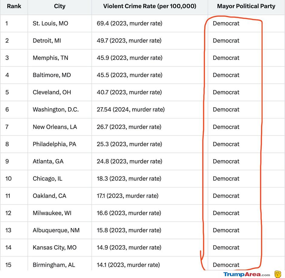 Democrat Cities