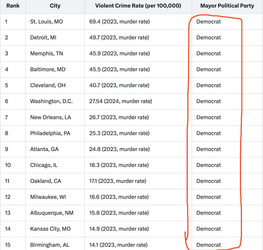 Democrat Cities