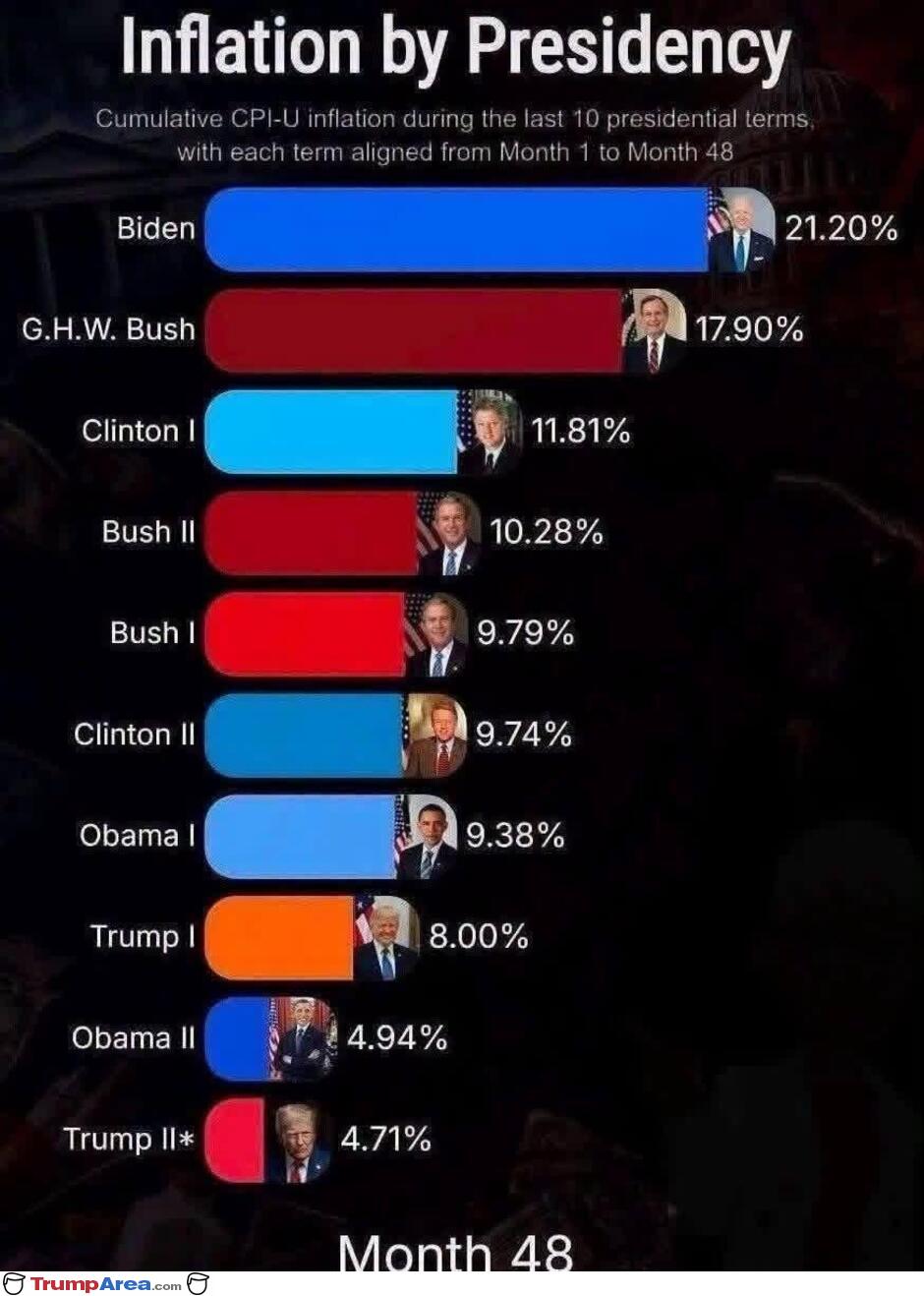 Inflation By President