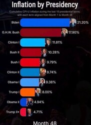 Inflation By President