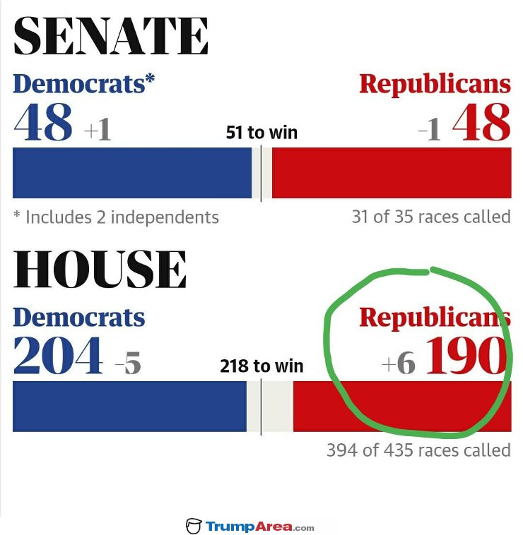 GOP gained seats