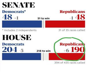 GOP gained seats