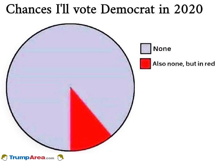 Chances I Will Vote Democrat In 2020
