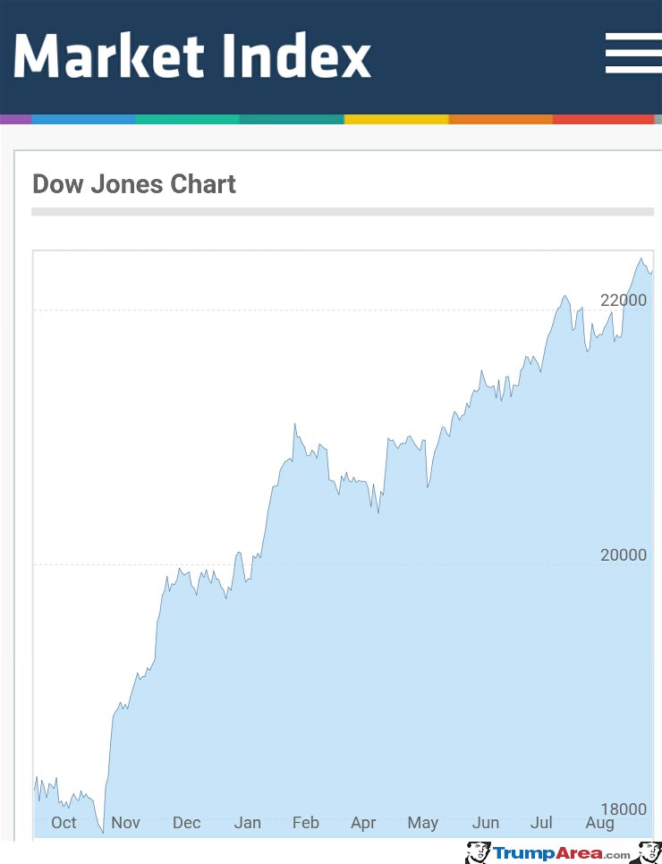 Dow Jones Chart