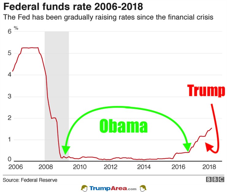 Even With A Rising Rate