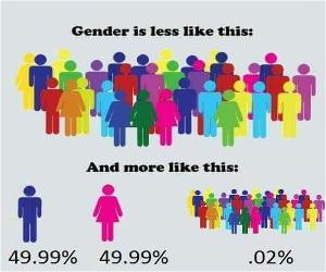 Gender