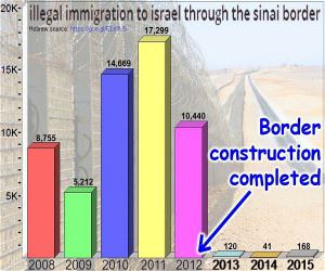 Illegal Immigration To Isreal