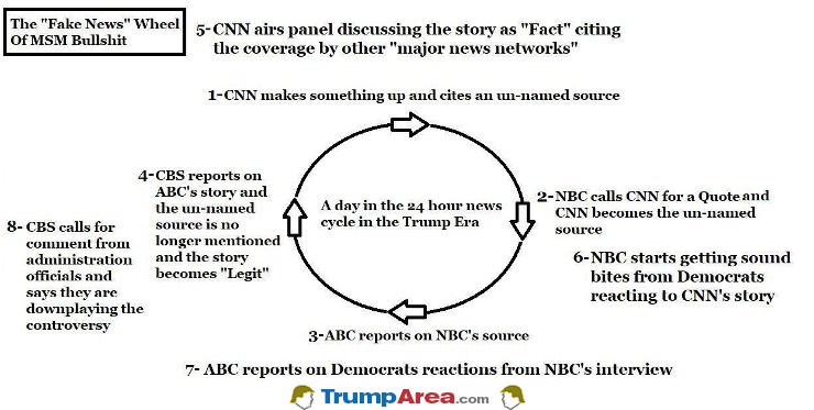 The Wheel Of Fake News